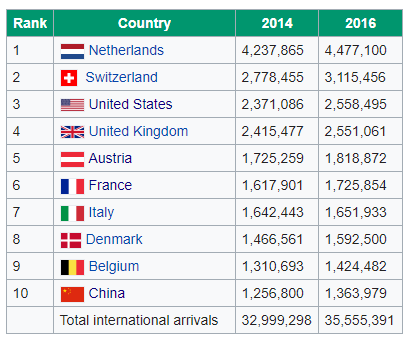 visitors arriving to Germany 2014 & 2016